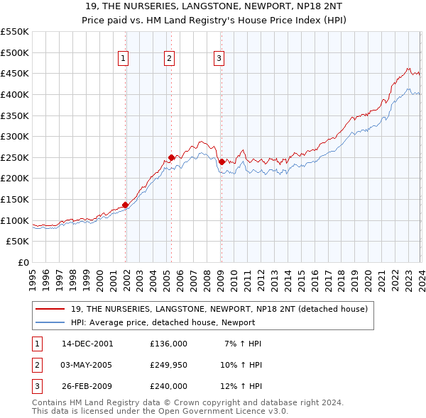 19, THE NURSERIES, LANGSTONE, NEWPORT, NP18 2NT: Price paid vs HM Land Registry's House Price Index