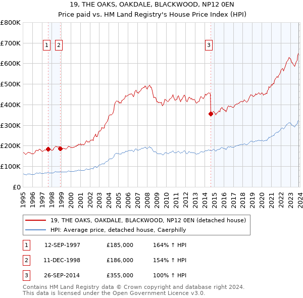 19, THE OAKS, OAKDALE, BLACKWOOD, NP12 0EN: Price paid vs HM Land Registry's House Price Index