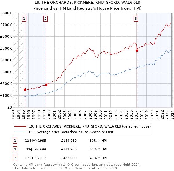 19, THE ORCHARDS, PICKMERE, KNUTSFORD, WA16 0LS: Price paid vs HM Land Registry's House Price Index