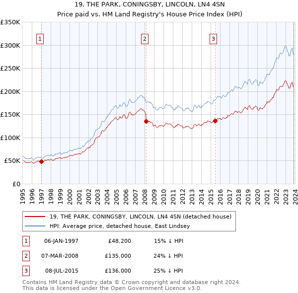 19, THE PARK, CONINGSBY, LINCOLN, LN4 4SN: Price paid vs HM Land Registry's House Price Index