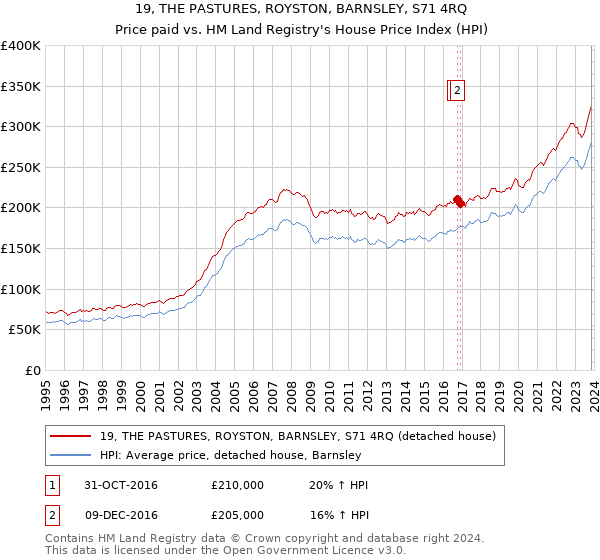 19, THE PASTURES, ROYSTON, BARNSLEY, S71 4RQ: Price paid vs HM Land Registry's House Price Index