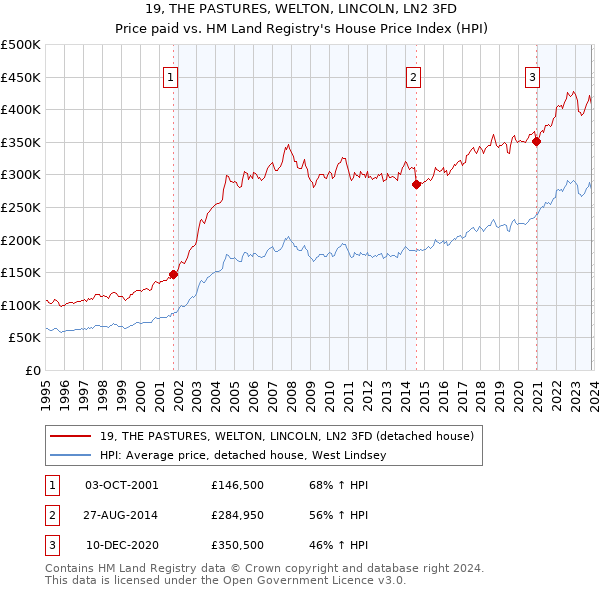 19, THE PASTURES, WELTON, LINCOLN, LN2 3FD: Price paid vs HM Land Registry's House Price Index