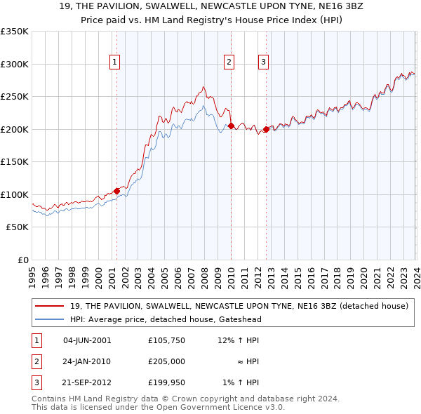 19, THE PAVILION, SWALWELL, NEWCASTLE UPON TYNE, NE16 3BZ: Price paid vs HM Land Registry's House Price Index