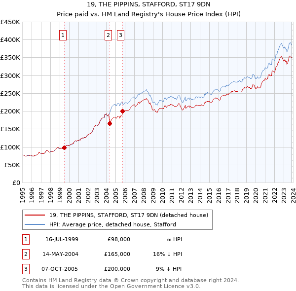 19, THE PIPPINS, STAFFORD, ST17 9DN: Price paid vs HM Land Registry's House Price Index