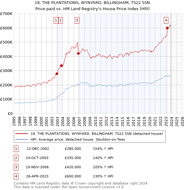 19, THE PLANTATIONS, WYNYARD, BILLINGHAM, TS22 5SN: Price paid vs HM Land Registry's House Price Index