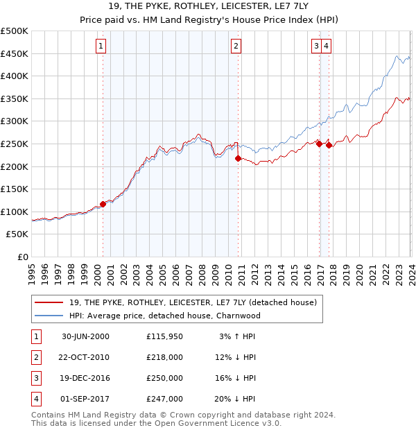 19, THE PYKE, ROTHLEY, LEICESTER, LE7 7LY: Price paid vs HM Land Registry's House Price Index