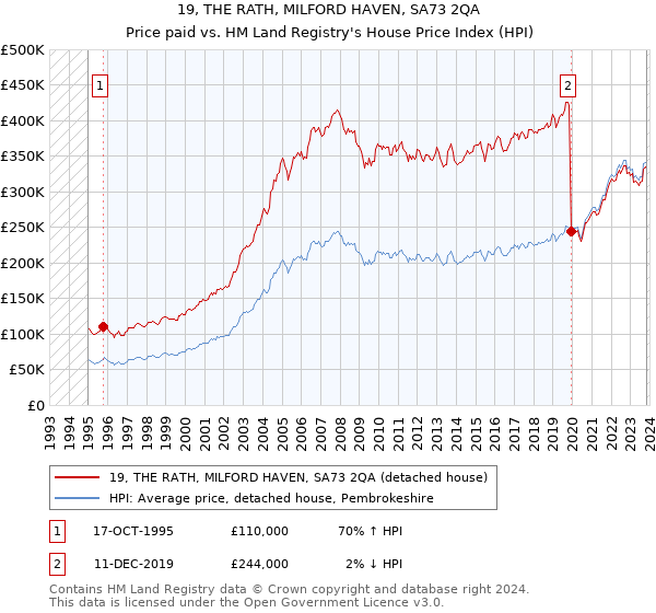 19, THE RATH, MILFORD HAVEN, SA73 2QA: Price paid vs HM Land Registry's House Price Index