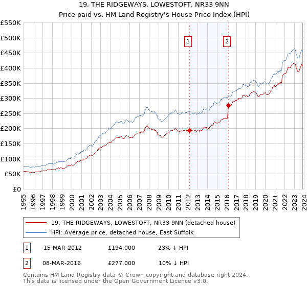 19, THE RIDGEWAYS, LOWESTOFT, NR33 9NN: Price paid vs HM Land Registry's House Price Index