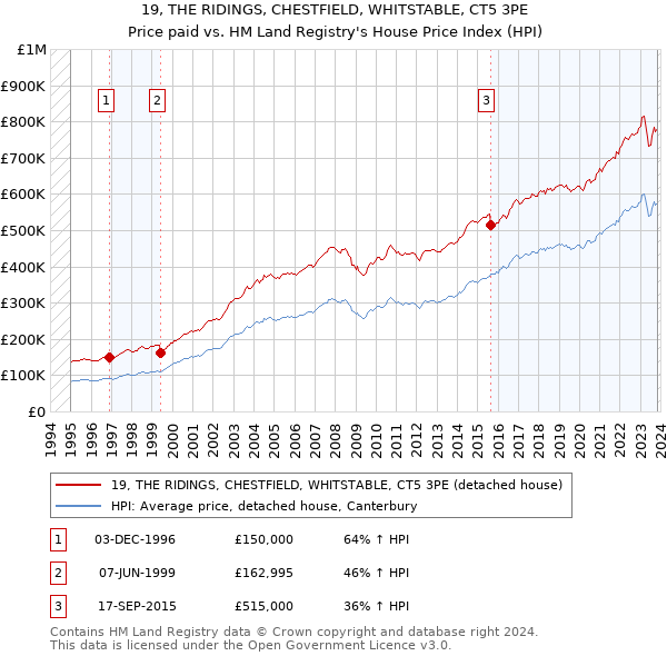 19, THE RIDINGS, CHESTFIELD, WHITSTABLE, CT5 3PE: Price paid vs HM Land Registry's House Price Index