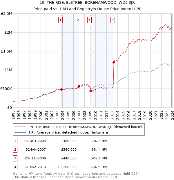 19, THE RISE, ELSTREE, BOREHAMWOOD, WD6 3JR: Price paid vs HM Land Registry's House Price Index
