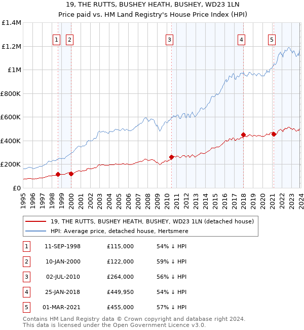 19, THE RUTTS, BUSHEY HEATH, BUSHEY, WD23 1LN: Price paid vs HM Land Registry's House Price Index