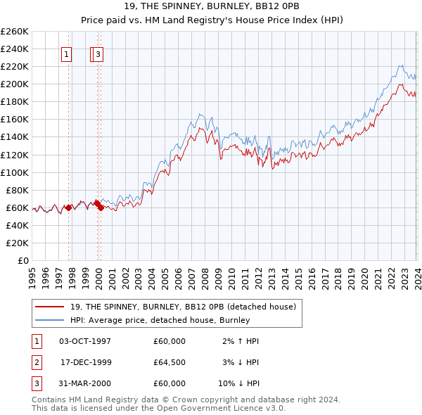 19, THE SPINNEY, BURNLEY, BB12 0PB: Price paid vs HM Land Registry's House Price Index
