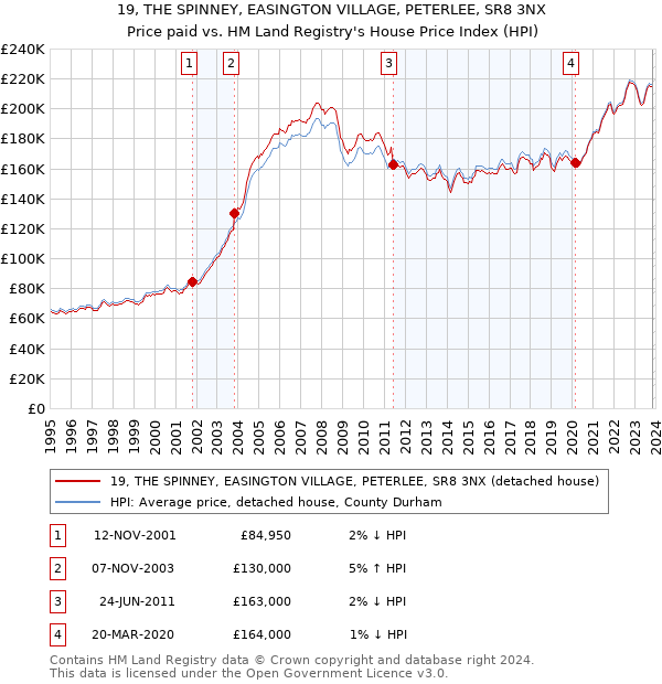 19, THE SPINNEY, EASINGTON VILLAGE, PETERLEE, SR8 3NX: Price paid vs HM Land Registry's House Price Index