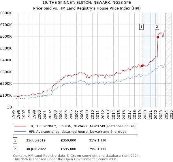 19, THE SPINNEY, ELSTON, NEWARK, NG23 5PE: Price paid vs HM Land Registry's House Price Index