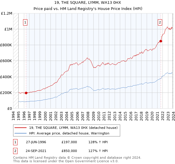 19, THE SQUARE, LYMM, WA13 0HX: Price paid vs HM Land Registry's House Price Index