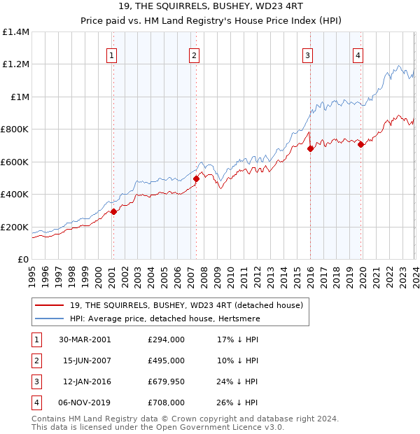 19, THE SQUIRRELS, BUSHEY, WD23 4RT: Price paid vs HM Land Registry's House Price Index