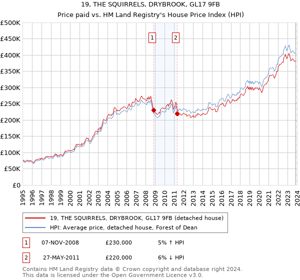 19, THE SQUIRRELS, DRYBROOK, GL17 9FB: Price paid vs HM Land Registry's House Price Index