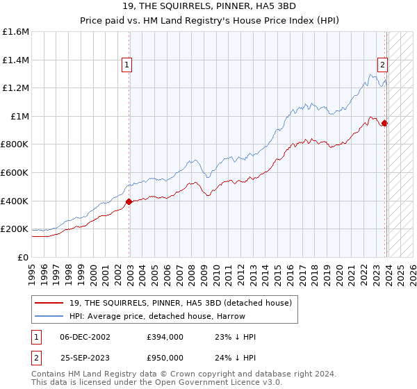 19, THE SQUIRRELS, PINNER, HA5 3BD: Price paid vs HM Land Registry's House Price Index