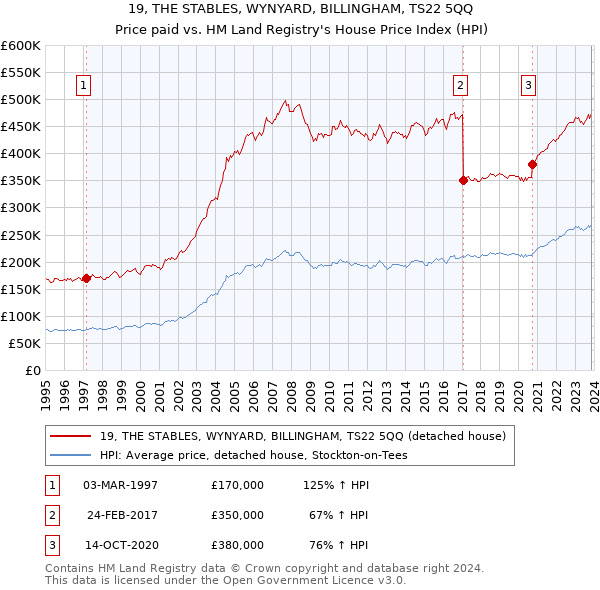 19, THE STABLES, WYNYARD, BILLINGHAM, TS22 5QQ: Price paid vs HM Land Registry's House Price Index