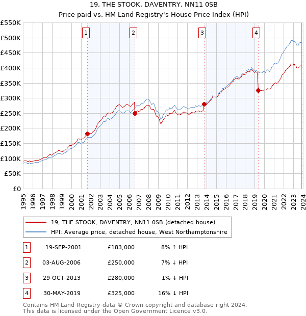 19, THE STOOK, DAVENTRY, NN11 0SB: Price paid vs HM Land Registry's House Price Index