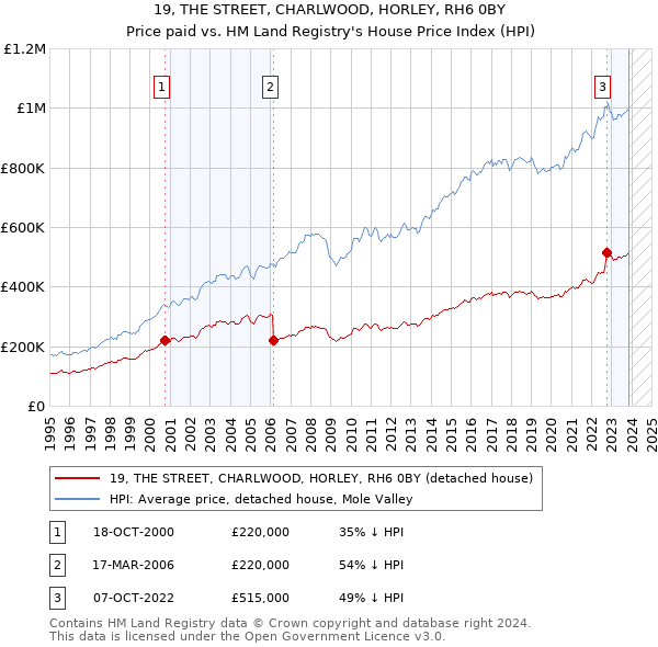 19, THE STREET, CHARLWOOD, HORLEY, RH6 0BY: Price paid vs HM Land Registry's House Price Index
