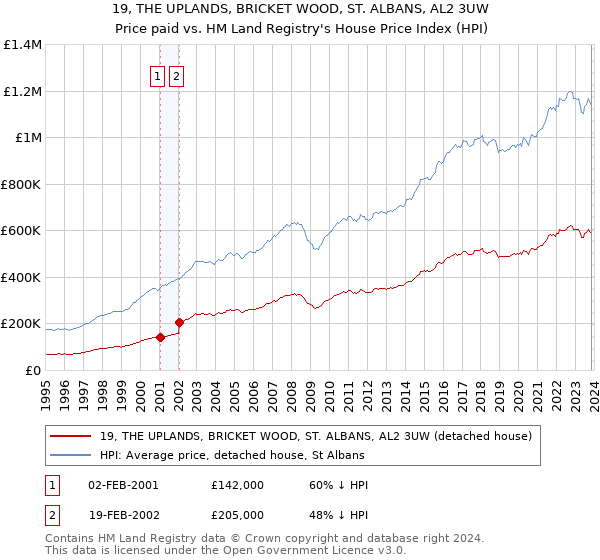 19, THE UPLANDS, BRICKET WOOD, ST. ALBANS, AL2 3UW: Price paid vs HM Land Registry's House Price Index