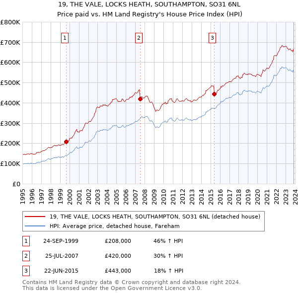 19, THE VALE, LOCKS HEATH, SOUTHAMPTON, SO31 6NL: Price paid vs HM Land Registry's House Price Index
