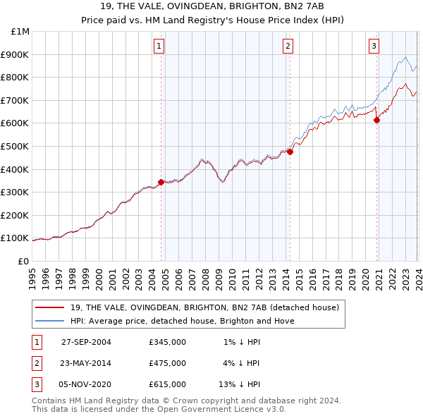 19, THE VALE, OVINGDEAN, BRIGHTON, BN2 7AB: Price paid vs HM Land Registry's House Price Index