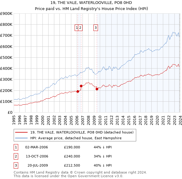 19, THE VALE, WATERLOOVILLE, PO8 0HD: Price paid vs HM Land Registry's House Price Index