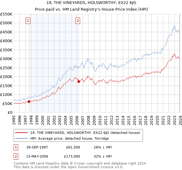19, THE VINEYARDS, HOLSWORTHY, EX22 6JG: Price paid vs HM Land Registry's House Price Index