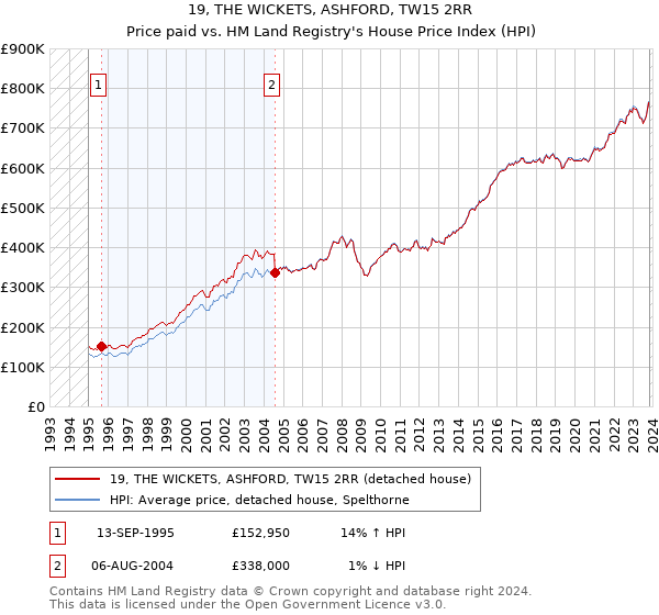 19, THE WICKETS, ASHFORD, TW15 2RR: Price paid vs HM Land Registry's House Price Index