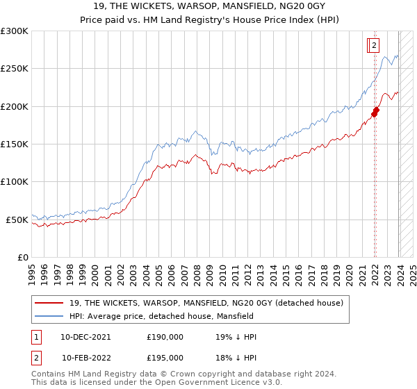 19, THE WICKETS, WARSOP, MANSFIELD, NG20 0GY: Price paid vs HM Land Registry's House Price Index