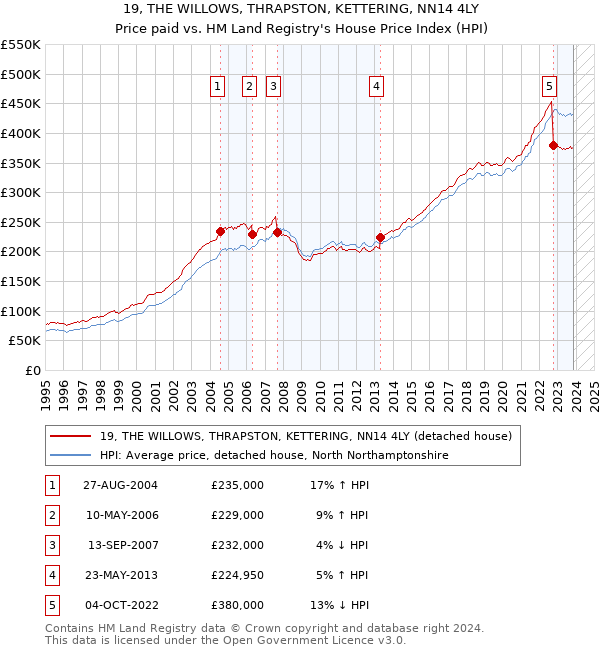 19, THE WILLOWS, THRAPSTON, KETTERING, NN14 4LY: Price paid vs HM Land Registry's House Price Index