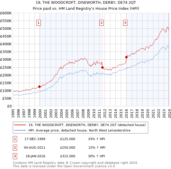 19, THE WOODCROFT, DISEWORTH, DERBY, DE74 2QT: Price paid vs HM Land Registry's House Price Index