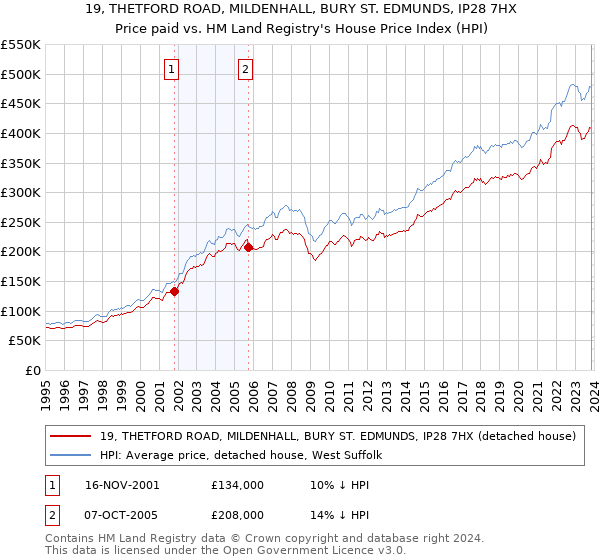 19, THETFORD ROAD, MILDENHALL, BURY ST. EDMUNDS, IP28 7HX: Price paid vs HM Land Registry's House Price Index