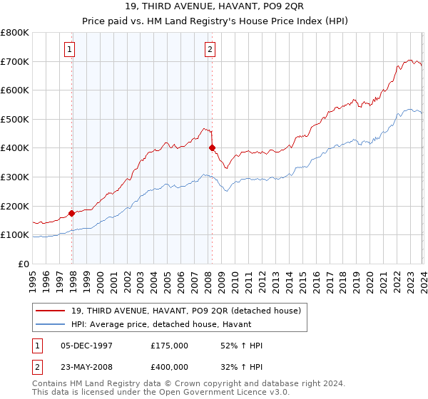 19, THIRD AVENUE, HAVANT, PO9 2QR: Price paid vs HM Land Registry's House Price Index