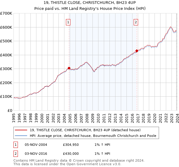 19, THISTLE CLOSE, CHRISTCHURCH, BH23 4UP: Price paid vs HM Land Registry's House Price Index