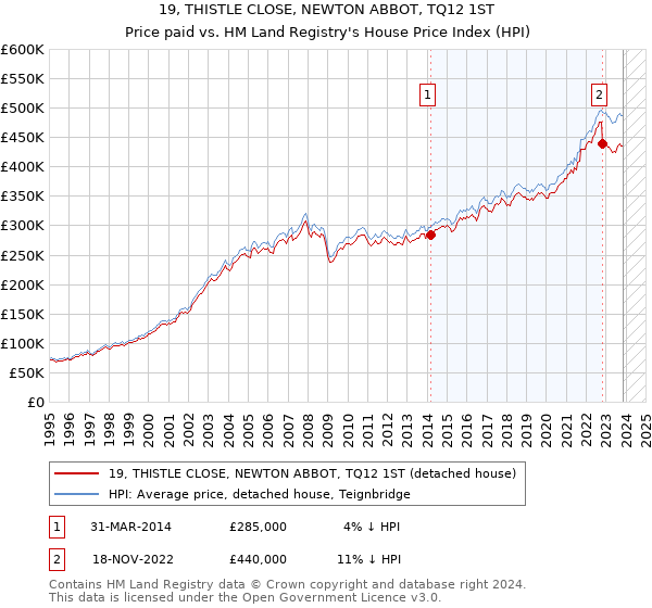 19, THISTLE CLOSE, NEWTON ABBOT, TQ12 1ST: Price paid vs HM Land Registry's House Price Index