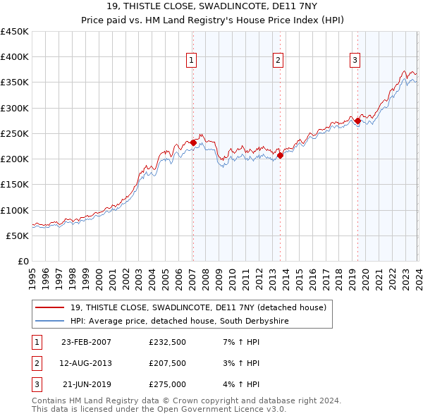 19, THISTLE CLOSE, SWADLINCOTE, DE11 7NY: Price paid vs HM Land Registry's House Price Index