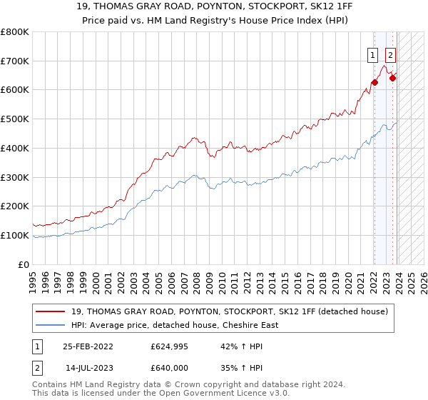 19, THOMAS GRAY ROAD, POYNTON, STOCKPORT, SK12 1FF: Price paid vs HM Land Registry's House Price Index