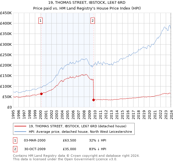 19, THOMAS STREET, IBSTOCK, LE67 6RD: Price paid vs HM Land Registry's House Price Index
