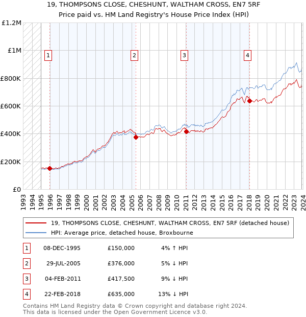 19, THOMPSONS CLOSE, CHESHUNT, WALTHAM CROSS, EN7 5RF: Price paid vs HM Land Registry's House Price Index