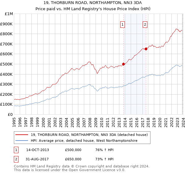 19, THORBURN ROAD, NORTHAMPTON, NN3 3DA: Price paid vs HM Land Registry's House Price Index