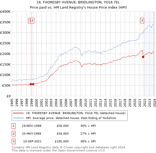 19, THORESBY AVENUE, BRIDLINGTON, YO16 7EL: Price paid vs HM Land Registry's House Price Index