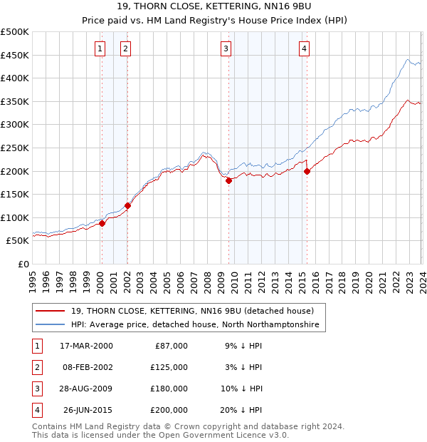 19, THORN CLOSE, KETTERING, NN16 9BU: Price paid vs HM Land Registry's House Price Index