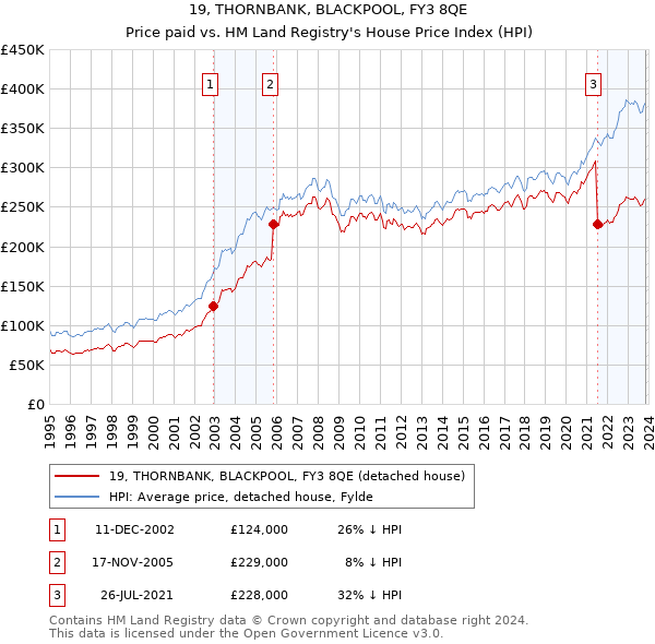 19, THORNBANK, BLACKPOOL, FY3 8QE: Price paid vs HM Land Registry's House Price Index