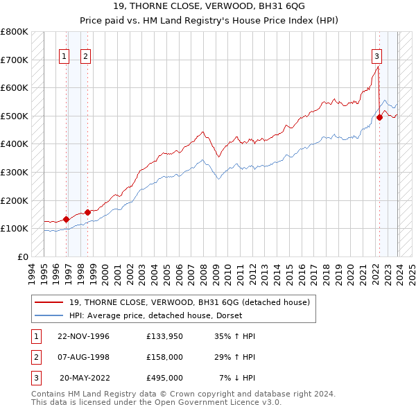 19, THORNE CLOSE, VERWOOD, BH31 6QG: Price paid vs HM Land Registry's House Price Index