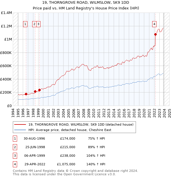 19, THORNGROVE ROAD, WILMSLOW, SK9 1DD: Price paid vs HM Land Registry's House Price Index