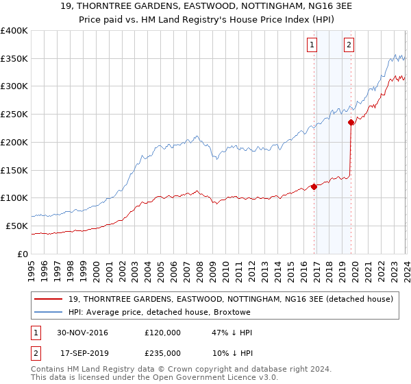 19, THORNTREE GARDENS, EASTWOOD, NOTTINGHAM, NG16 3EE: Price paid vs HM Land Registry's House Price Index