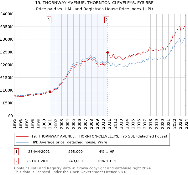19, THORNWAY AVENUE, THORNTON-CLEVELEYS, FY5 5BE: Price paid vs HM Land Registry's House Price Index